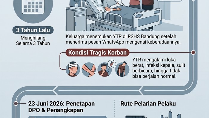Kronologi Penyekapan dan Penganiayaan Sadis Taufik Hidayat terhadap YTR Selama Tiga Tahun